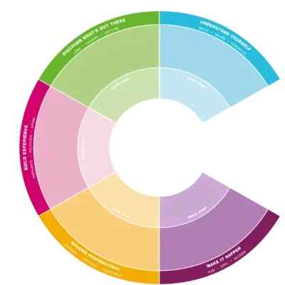 Image of Careers Compass 
