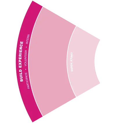 Image of Careers Compass build experience 