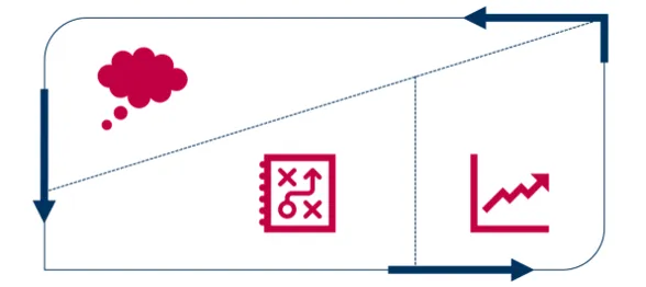 Three-stage self-review cycle, moving from reflecting, through planning to evaluating.