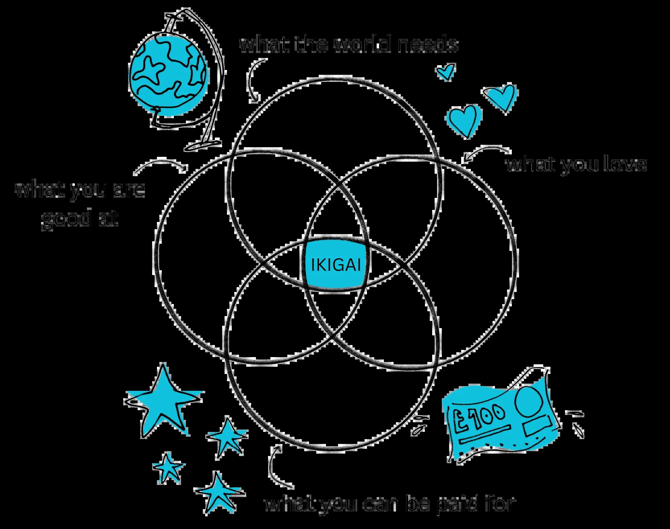 Diagram for Ikigai