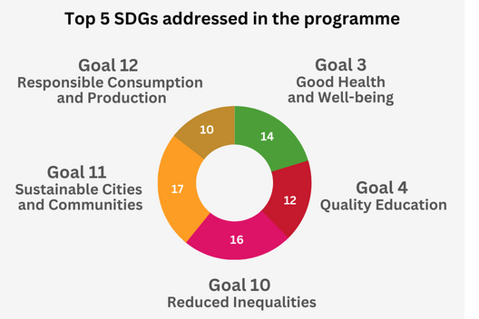 A pie chart that shows the top 5 Sustainable Development Goals addressed in the SACHA programme.