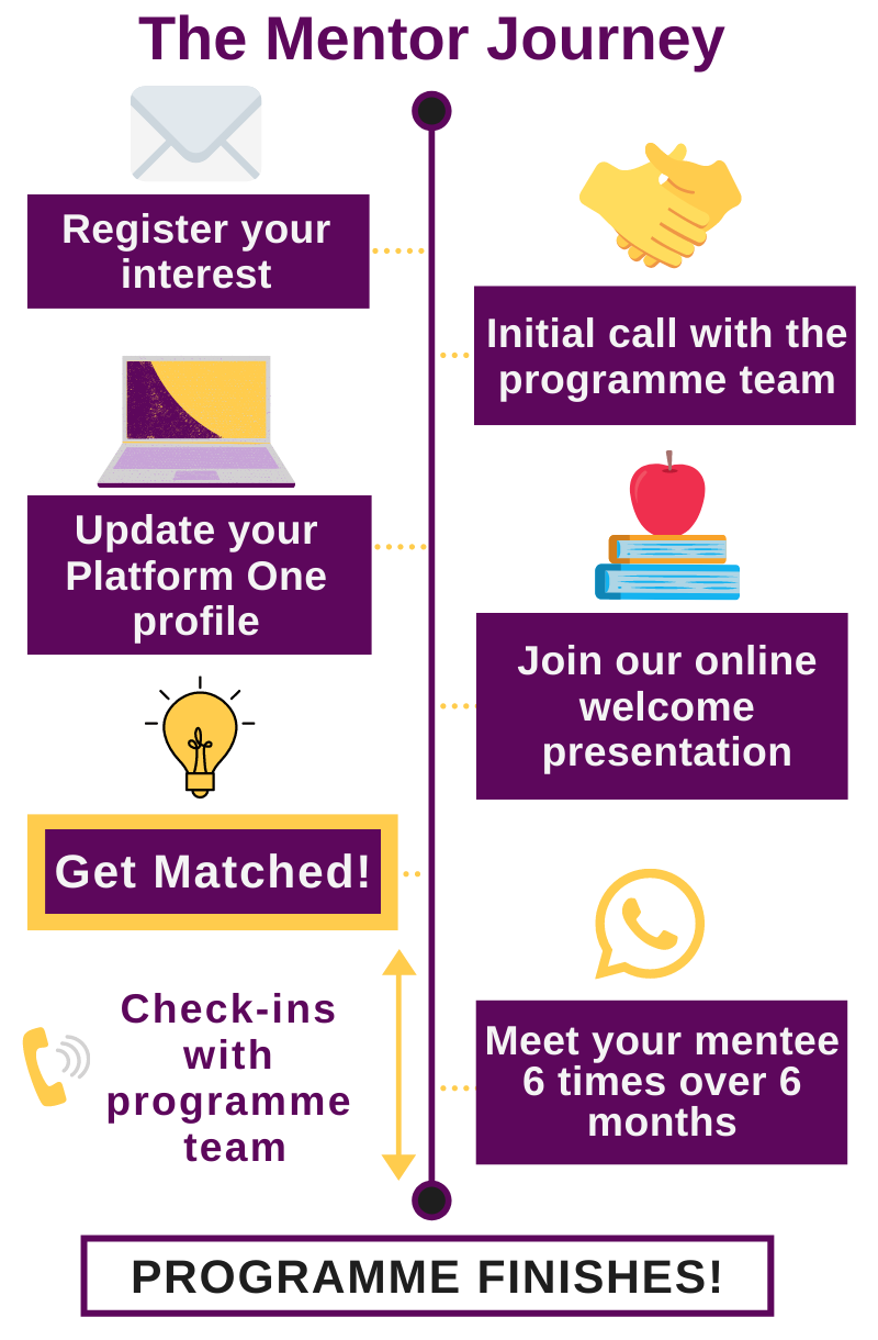 The Mentor Journey: register interest, initial call with programme team, update platform one profile, welcome presentation, get matched, meet your mentee 6 times over 6 months (online/telephone), programme finishes